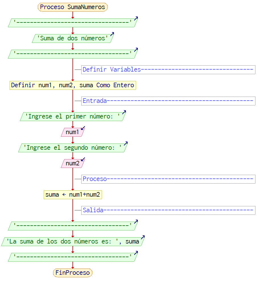 Diagrama de Flujo - Suma de dos números